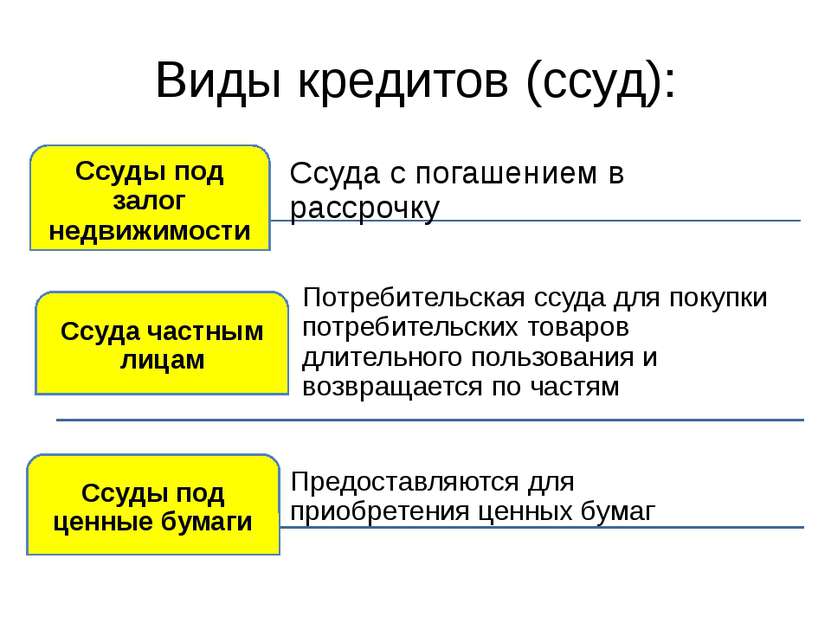 Виды кредитов (ссуд):