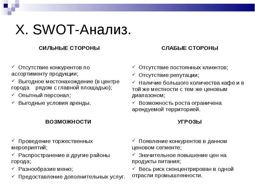 X. SWOT-Анализ. СИЛЬНЫЕ СТОРОНЫ СЛАБЫЕ СТОРОНЫ Отсутствие конкурентов по ассо...