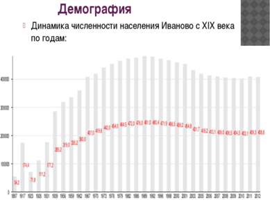 Демография Динамика численности населения Иваново с XIX века по годам: