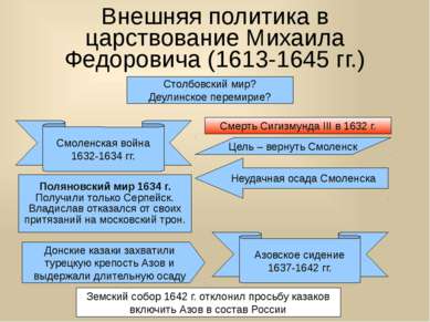 Внешняя политика в царствование Михаила Федоровича (1613-1645 гг.) Столбовски...