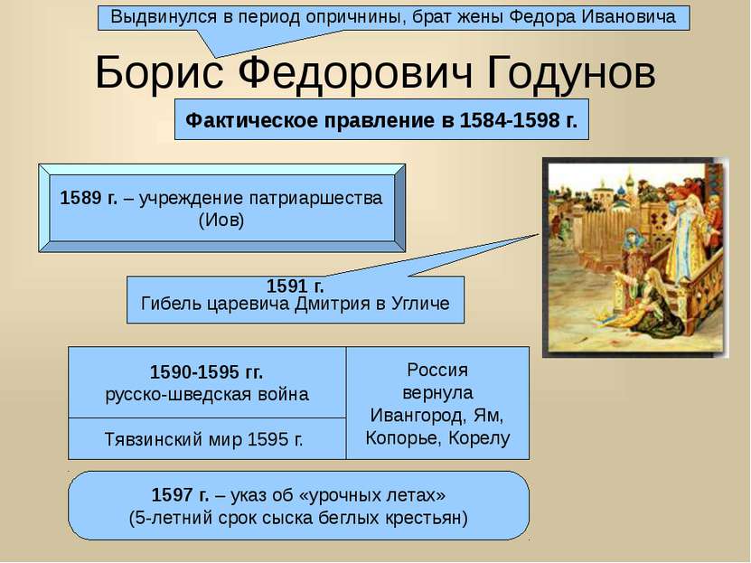 Борис Федорович Годунов Фактическое правление в 1584-1598 г. 1591 г. Гибель ц...