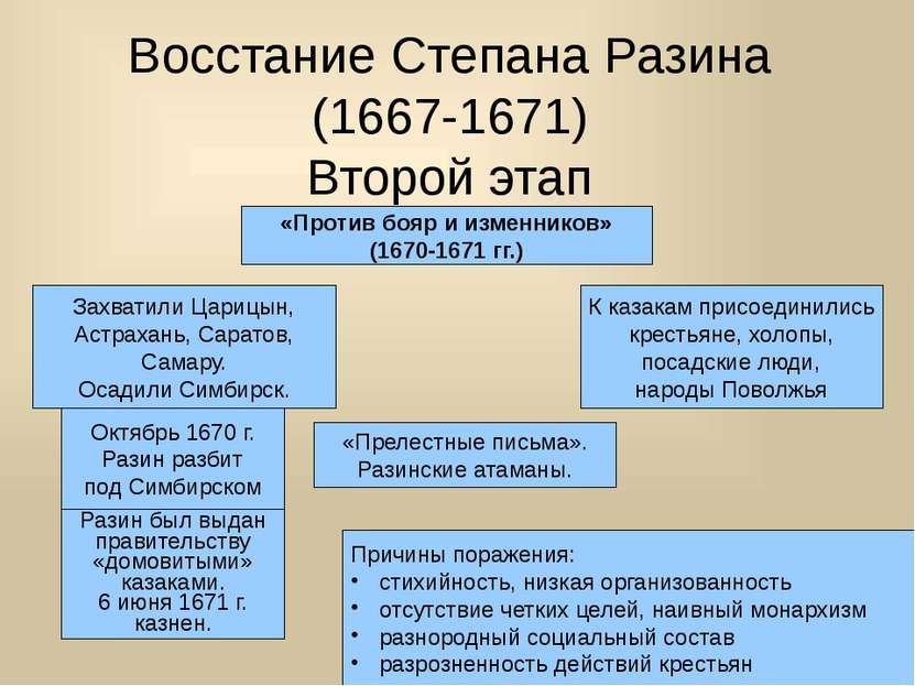 Восстание Степана Разина (1667-1671) Второй этап «Против бояр и изменников» (...