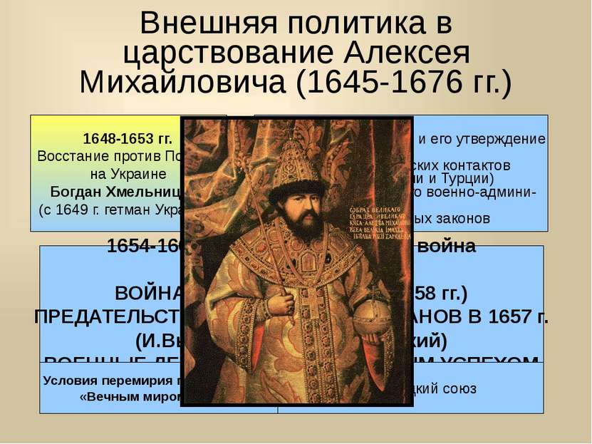 Военные действия 1648-1653 гг Формирование украинского государства