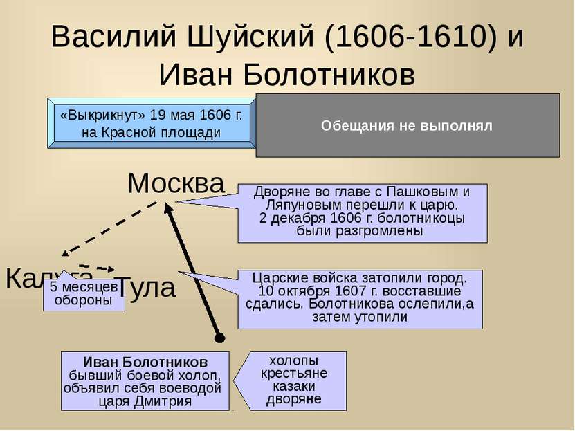 Василий Шуйский (1606-1610) и Иван Болотников «Выкрикнут» 19 мая 1606 г. на К...