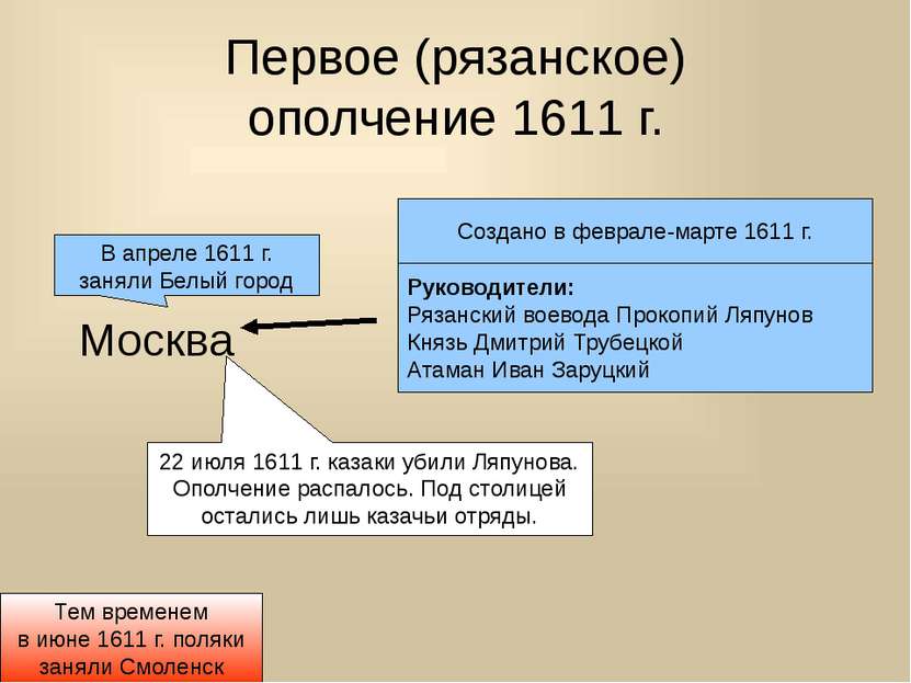 Первое (рязанское) ополчение 1611 г. Москва Создано в феврале-марте 1611 г. Р...