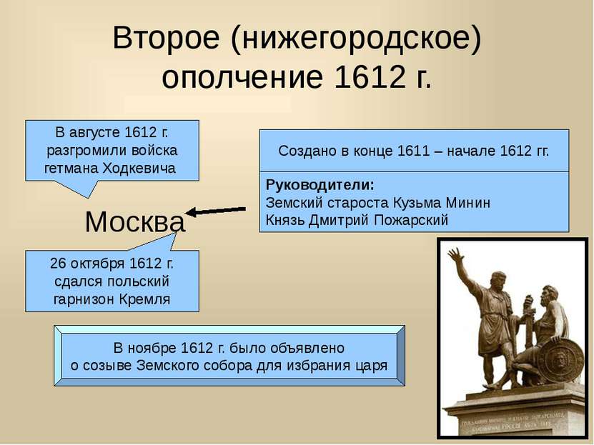 Второе (нижегородское) ополчение 1612 г. Создано в конце 1611 – начале 1612 г...