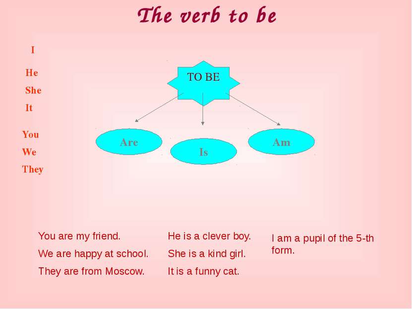The verb to be TO BE Am Is Are I He She It You We They You are my friend. We ...