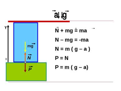 а g 0 Y mg N P N + mg = ma N – mg = -ma N = m ( g – a ) P = N P = m ( g – a)