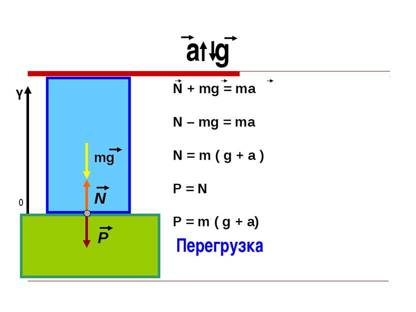 a g 0 Y Перегрузка mg N P N + mg = ma N – mg = ma N = m ( g + a ) P = N P = m...
