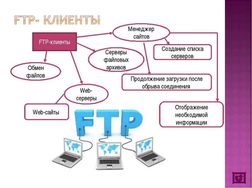 FTP-клиенты Обмен файлов Серверы файловых архивов Web-серверы Web-сайты Созда...