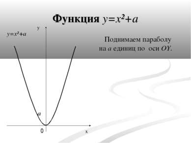 Функция y=x²+a Поднимаем параболу на a единиц по оси OY. x y 0 a y=x²+a