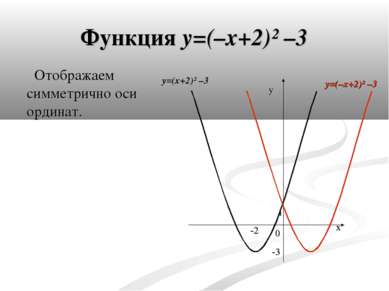 Функция y=(–x+2)² –3 Отображаем симметрично оси ординат. y 0 x -3 -2 1 y=(–x+...