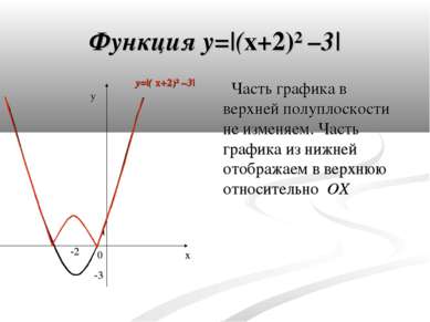 Функция y=|(x+2)² –3| Часть графика в верхней полуплоскости не изменяем. Част...