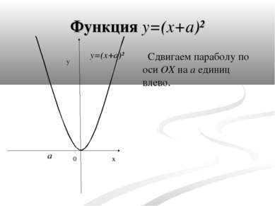 Функция y=(x+a)² Сдвигаем параболу по оси OX на a единиц влево. y x 0 a y=(x+a)²