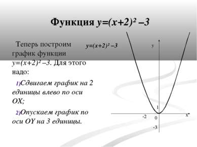 Функция y=(x+2)² –3 Теперь построим график функции y=(x+2)² –3. Для этого над...