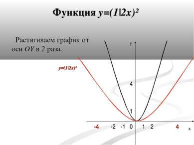 Функция y=(1|2x)² Растягиваем график от оси OY в 2 раза. 0 4 1 -1 1 2 -2 -4 4...
