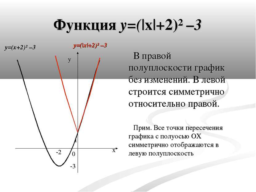 Функция y=(|x|+2)² –3 В правой полуплоскости график без изменений. В левой ст...