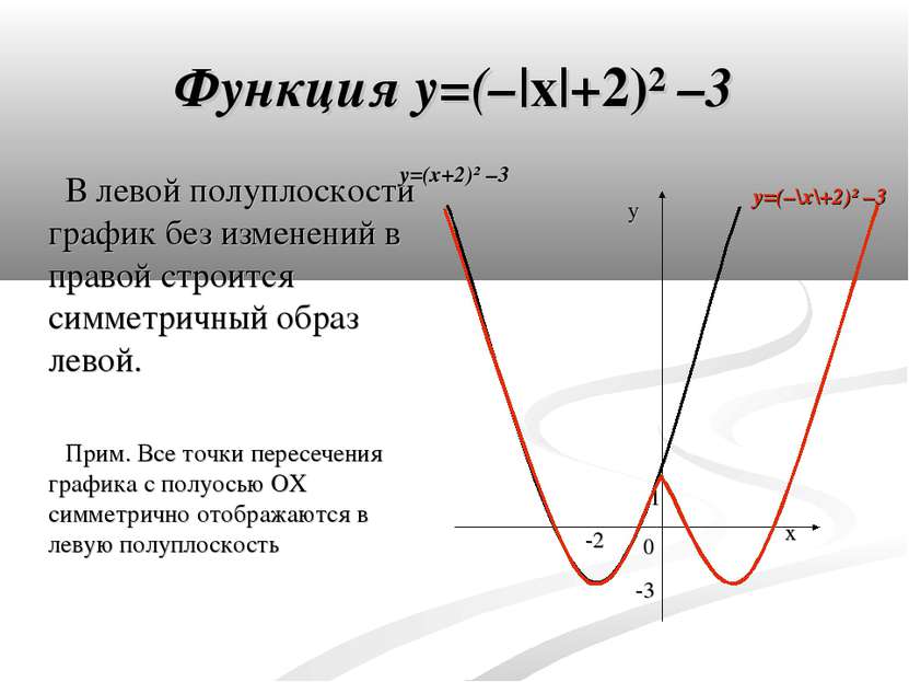 Функция y=(–|x|+2)² –3 В левой полуплоскости график без изменений в правой ст...