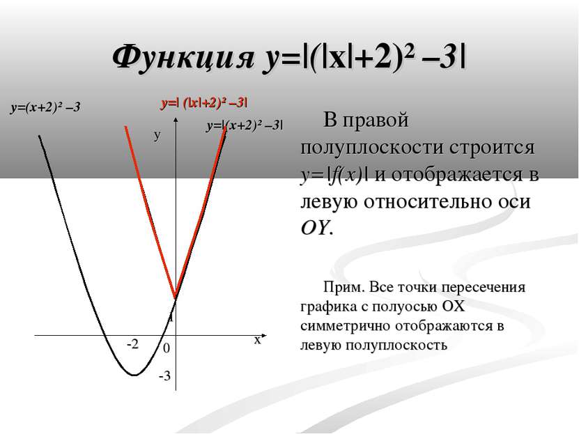 Функция y=|(|x|+2)² –3| В правой полуплоскости строится y=|f(x)| и отображает...
