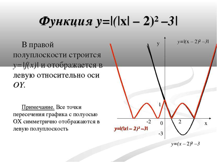 Функция y=|(|x| – 2)² –3| В правой полуплоскости строится y=|f(x)| и отобража...