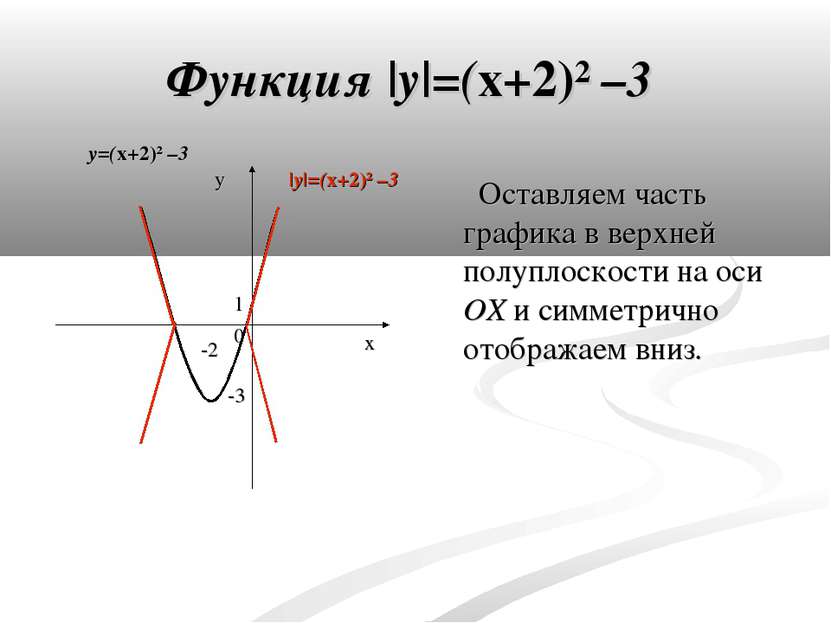 Функция |y|=(x+2)² –3 y 0 x -3 -2 1 Оставляем часть графика в верхней полупло...