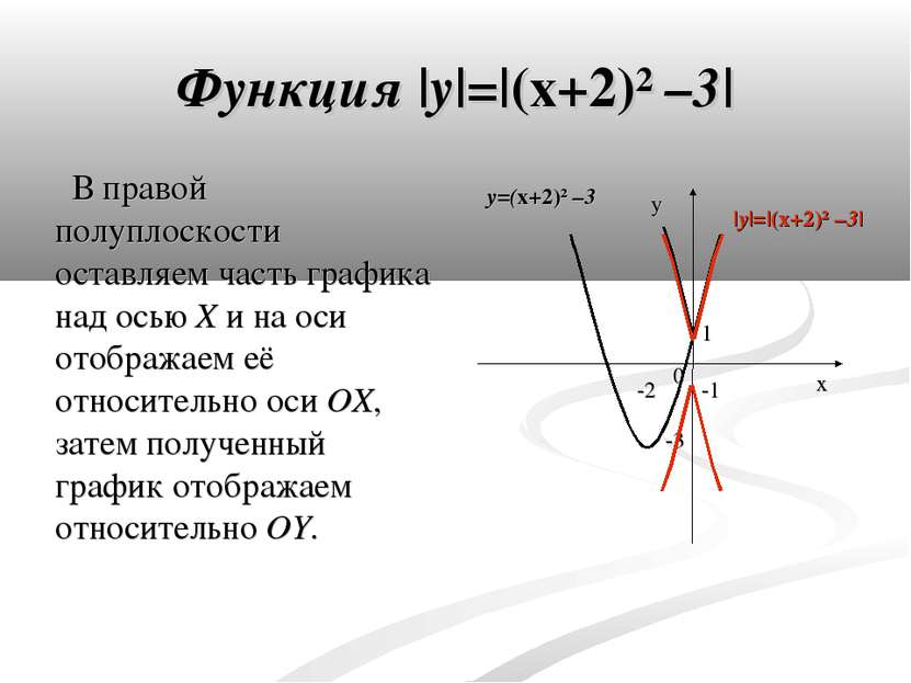 Функция |y|=|(x+2)² –3| В правой полуплоскости оставляем часть графика над ос...