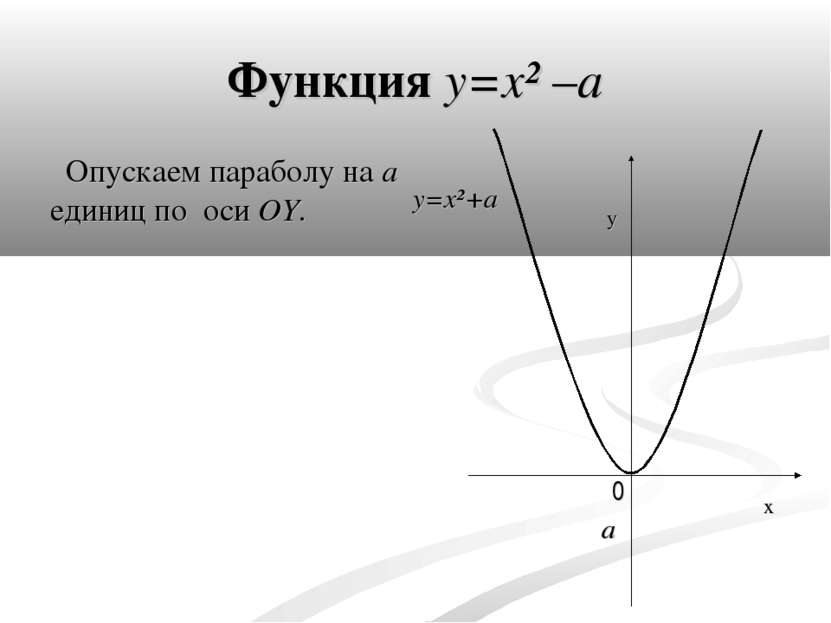 Функция y=x² –a Опускаем параболу на a единиц по оси OY. x y 0 a y=x²+a