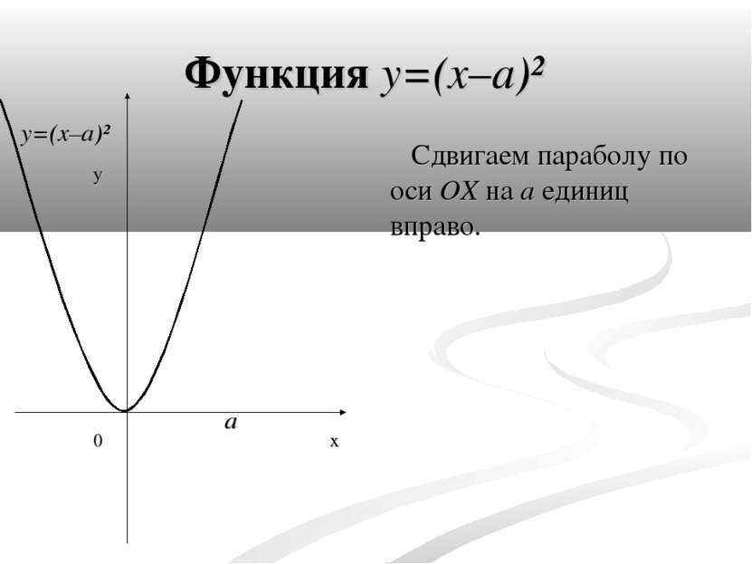 Функция y=(x–a)² Сдвигаем параболу по оси OX на a единиц вправо. y x 0 a y=(x...