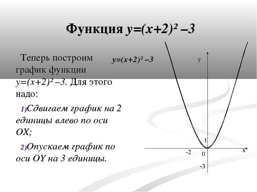 Функция y=(x+2)² –3 Теперь построим график функции y=(x+2)² –3. Для этого над...