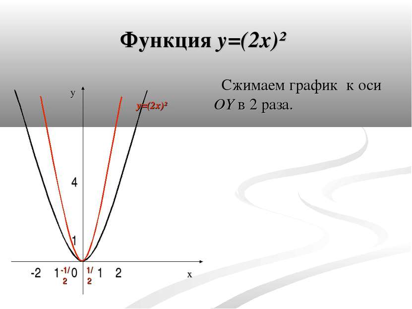 Функция y=(2x)² Сжимаем график к оси OY в 2 раза. y x 0 4 1 1 1 2 -2 1/ 2 -1/...