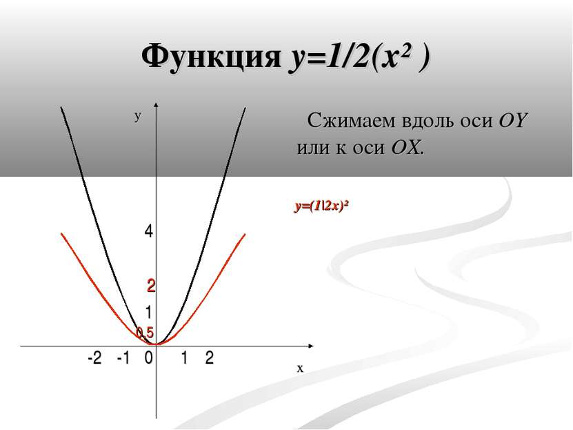 Функция y=1/2(x² ) Сжимаем вдоль оси OY или к оси OX. 0 4 1 -1 1 2 -2 0,5 2 x...