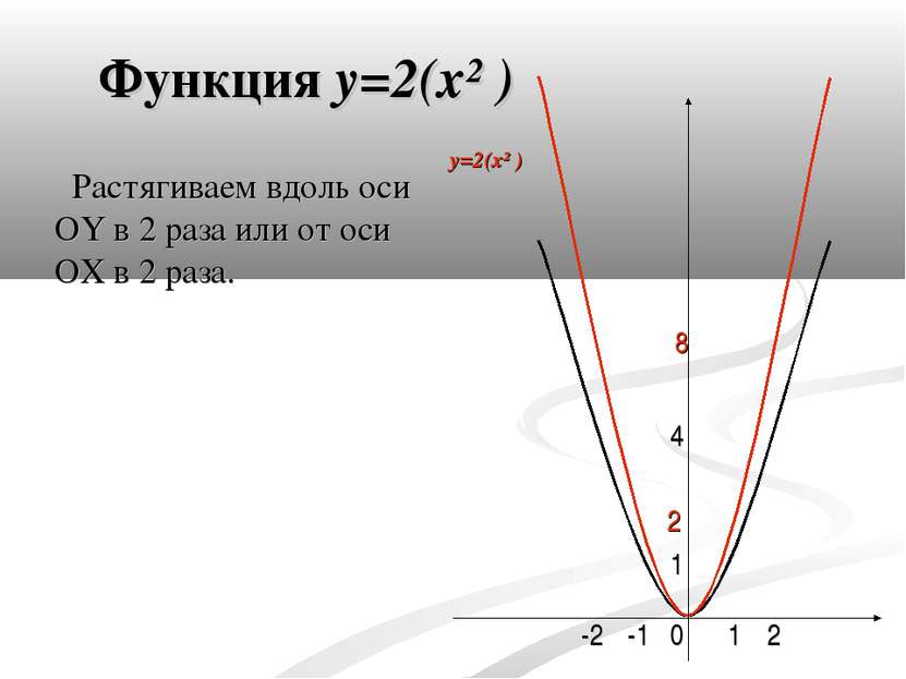 Функция y=2(x² ) 0 4 1 -1 1 2 -2 Растягиваем вдоль оси OY в 2 раза или от оси...