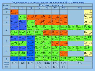 Периодическая система химических элементов Д.И. Менделеева