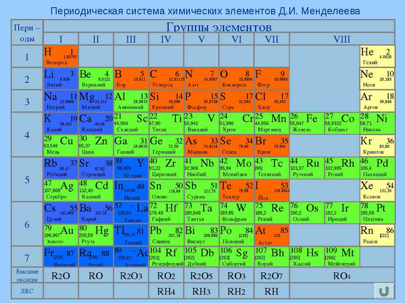 Периодическая система химических элементов Д.И. Менделеева Группы элементов 1...