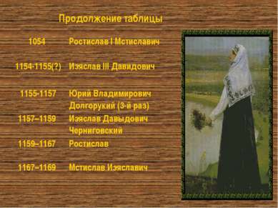 Продолжение таблицы 1054 Ростислав I Мстиславич 1154-1155(?) Изяслав III Дави...
