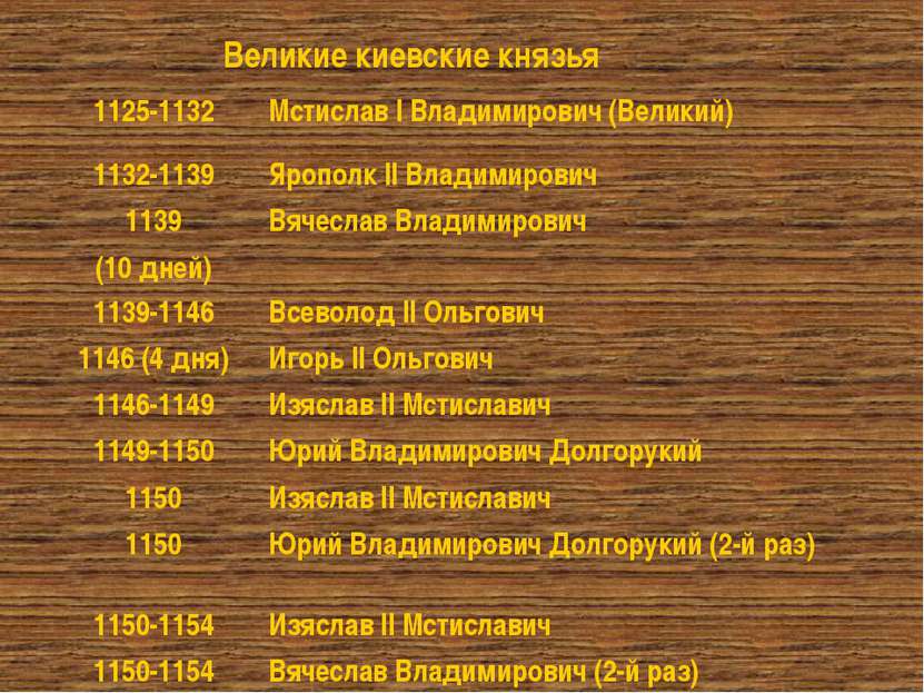 Великие киевские князья 1125-1132 Мстислав I Владимирович (Великий) 1132-1139...