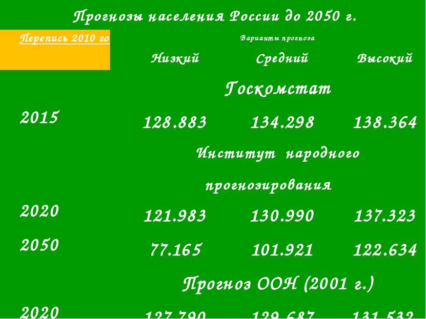 Сформировавшиеся в России тенденции демографического воспроизводства в значит...