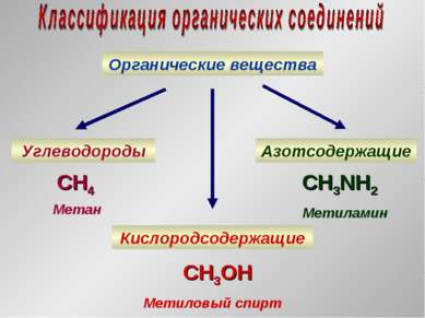 Органические вещества Углеводороды Кислородсодержащие Азотсодержащие CH4 Мета...