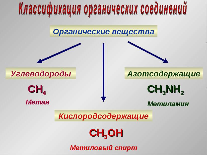 Органические вещества Углеводороды Кислородсодержащие Азотсодержащие CH4 Мета...