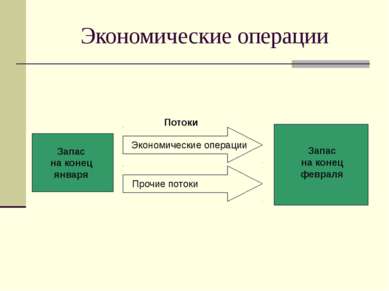 Экономические операции Потоки Экономические операции Прочие потоки Запас на к...