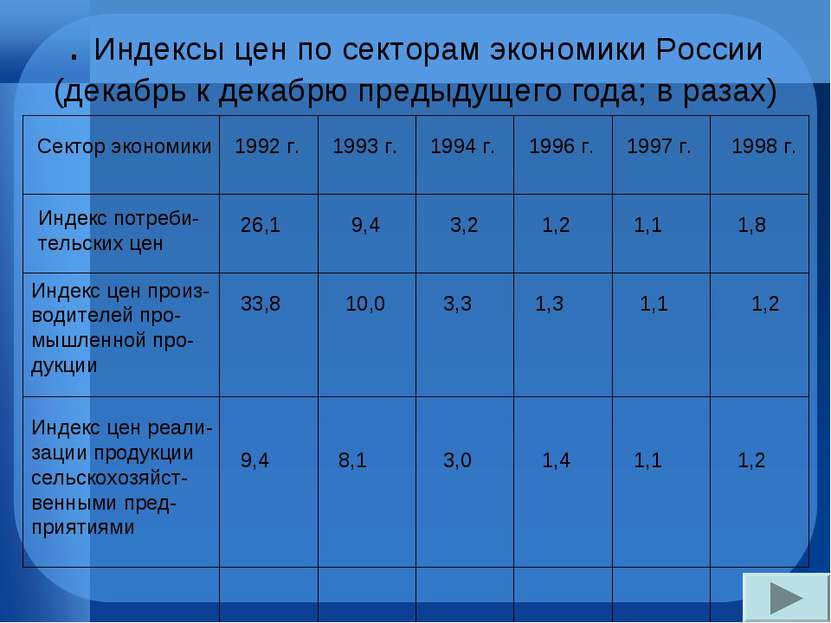 . Индексы цен по секторам экономики России (декабрь к декабрю предыдущего год...