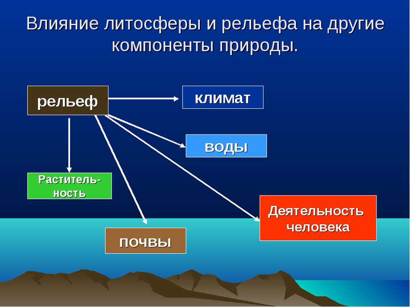 Влияние литосферы и рельефа на другие компоненты природы. рельеф климат воды ...