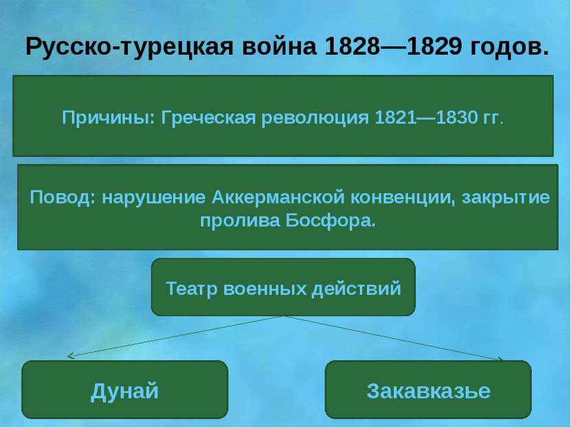 Русско-турецкая война 1828—1829 годов. Причины: Греческая революция 1821—1830...