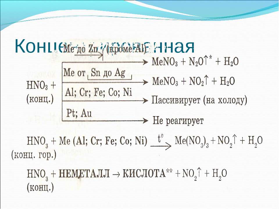 Азотная кислота это раствор газа в воде. Взаимодействие концентрированной азотной кислоты с неметаллами. Взаимодействие азотной кислоты с неметаллами. Конц азотная кислота с металлами схема. Разбавленная азотная кислота формула.