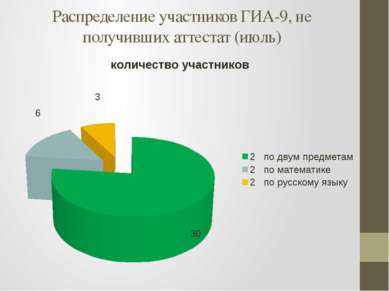 Распределение участников ГИА-9, не получивших аттестат (июль)