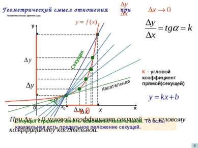 Геометрический смысл отношения при k – угловой коэффициент прямой(секущей) Се...