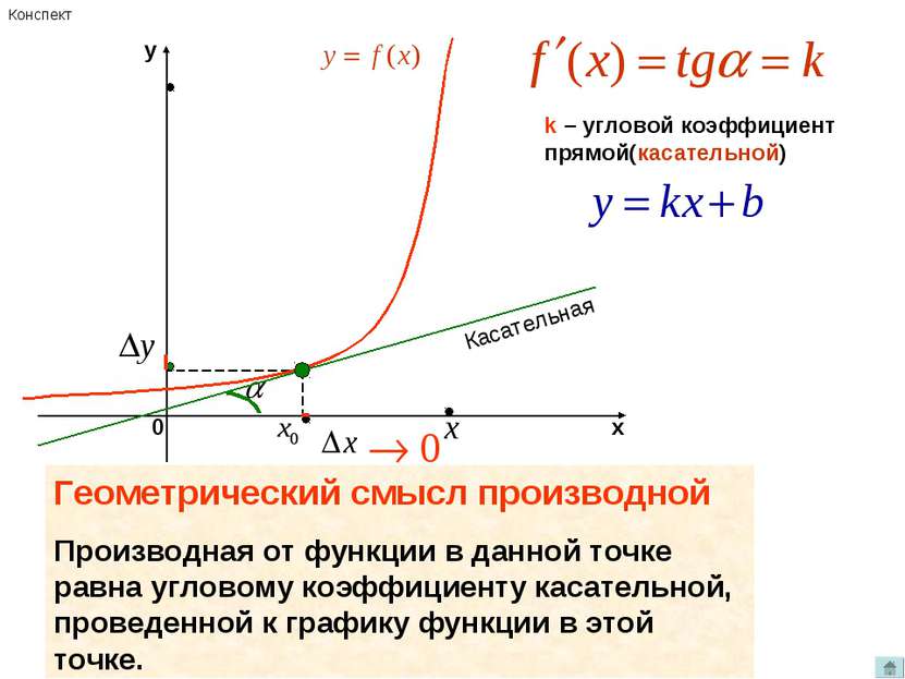 k – угловой коэффициент прямой(касательной) Касательная Геометрический смысл ...