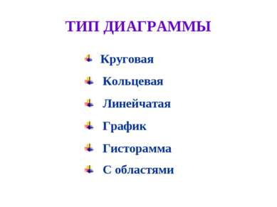 ТИП ДИАГРАММЫ Круговая Кольцевая Линейчатая График Гисторамма С областями