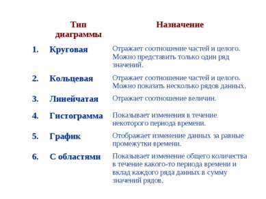 Тип диаграммы Назначение 1. Круговая Отражает соотношение частей и целого. Мо...