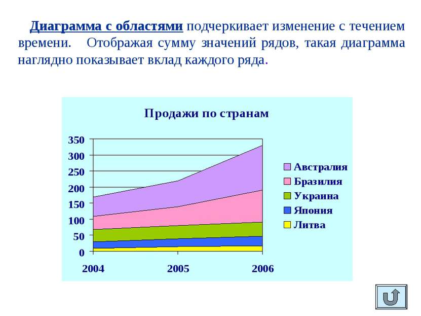 Диаграмма с областями подчеркивает изменение с течением времени. Отображая су...